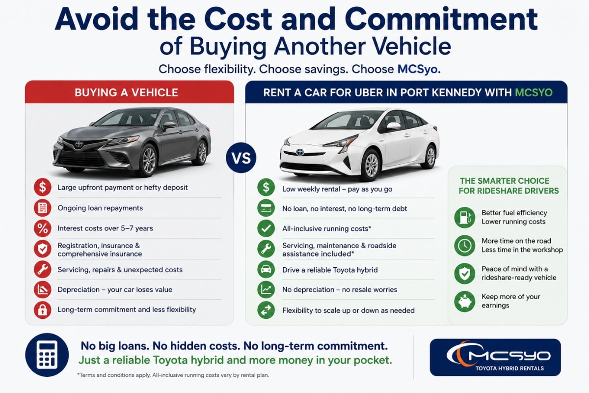 Avoid the cost and commitment of buying another vehicle with MCSyo Toyota hybrid rentals for Uber drivers in Port Kennedy 6172.