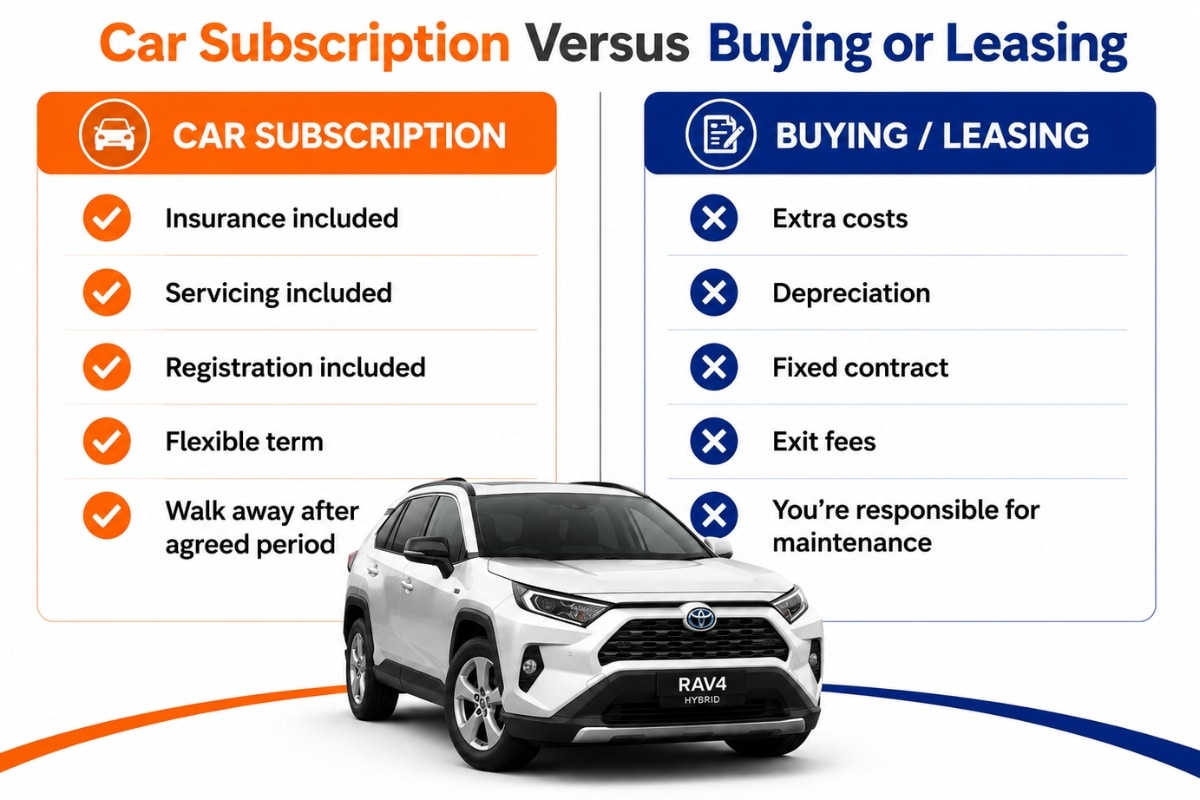 Car Subscription Versus Buying or Leasing comparison infographic showing the advantages of a flexible car subscription over buying or leasing, featuring a Toyota RAV4 Hybrid with insurance, servicing and registration included versus extra costs, depreciation and fixed contracts.