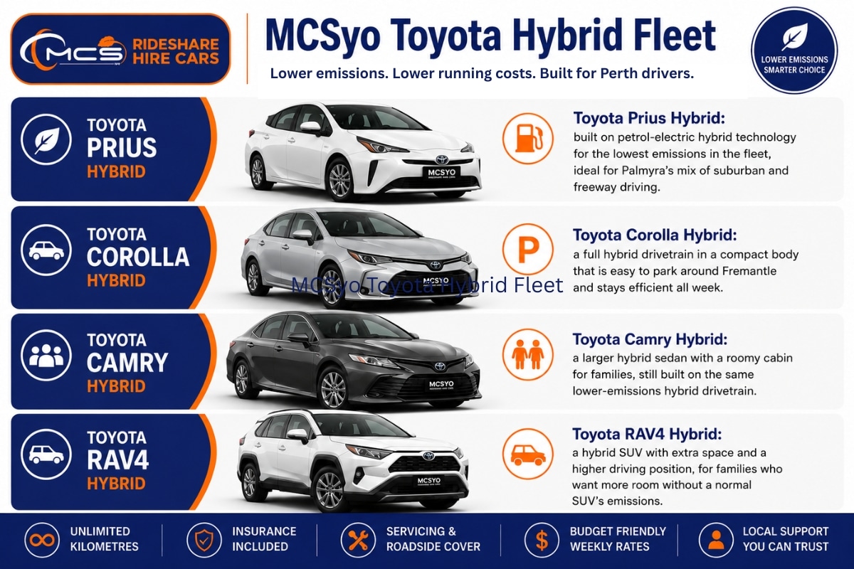 MCSyo Toyota hybrid fleet infographic showing Toyota Prius Hybrid, Corolla Hybrid, Camry Hybrid and RAV4 Hybrid for low-emissions rideshare and family car rental in Perth.
