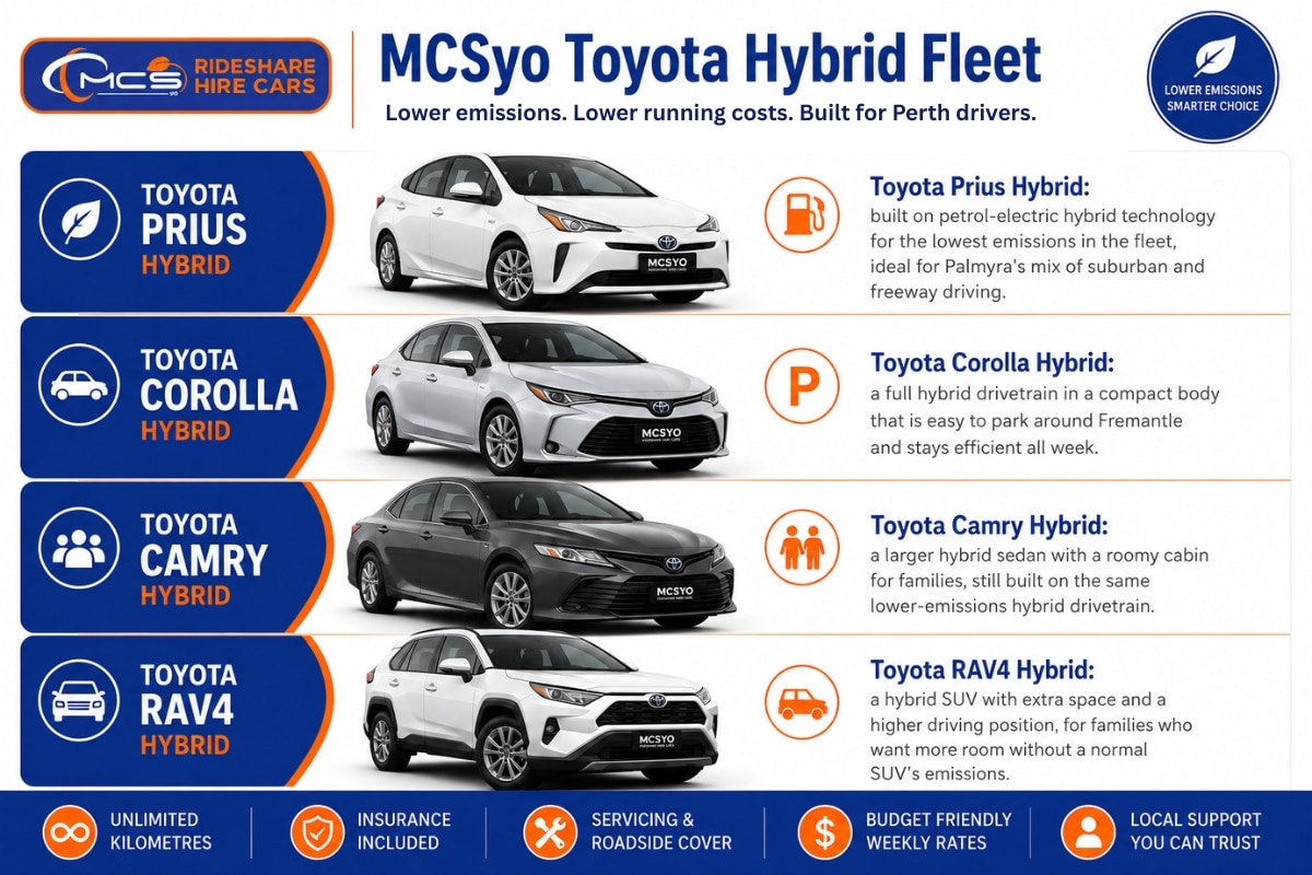 MCSyo Toyota hybrid fleet infographic showing Toyota Prius Hybrid, Corolla Hybrid, Camry Hybrid and RAV4 Hybrid for low-emissions rideshare and family car rental in Perth.