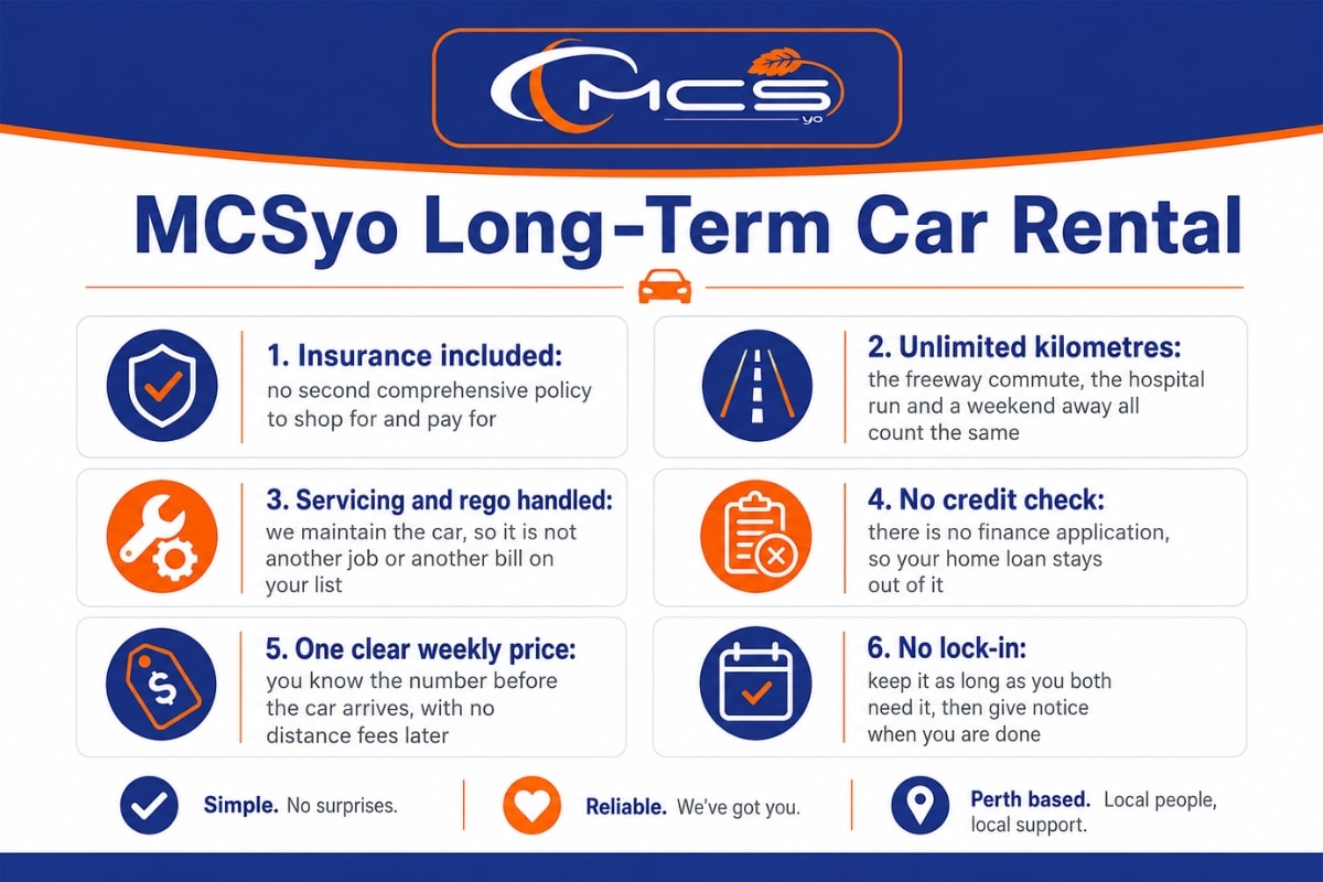 MCSyo long-term car rental infographic showing insurance, unlimited kilometres, servicing, rego, no credit check, clear weekly pricing and no lock-in.
