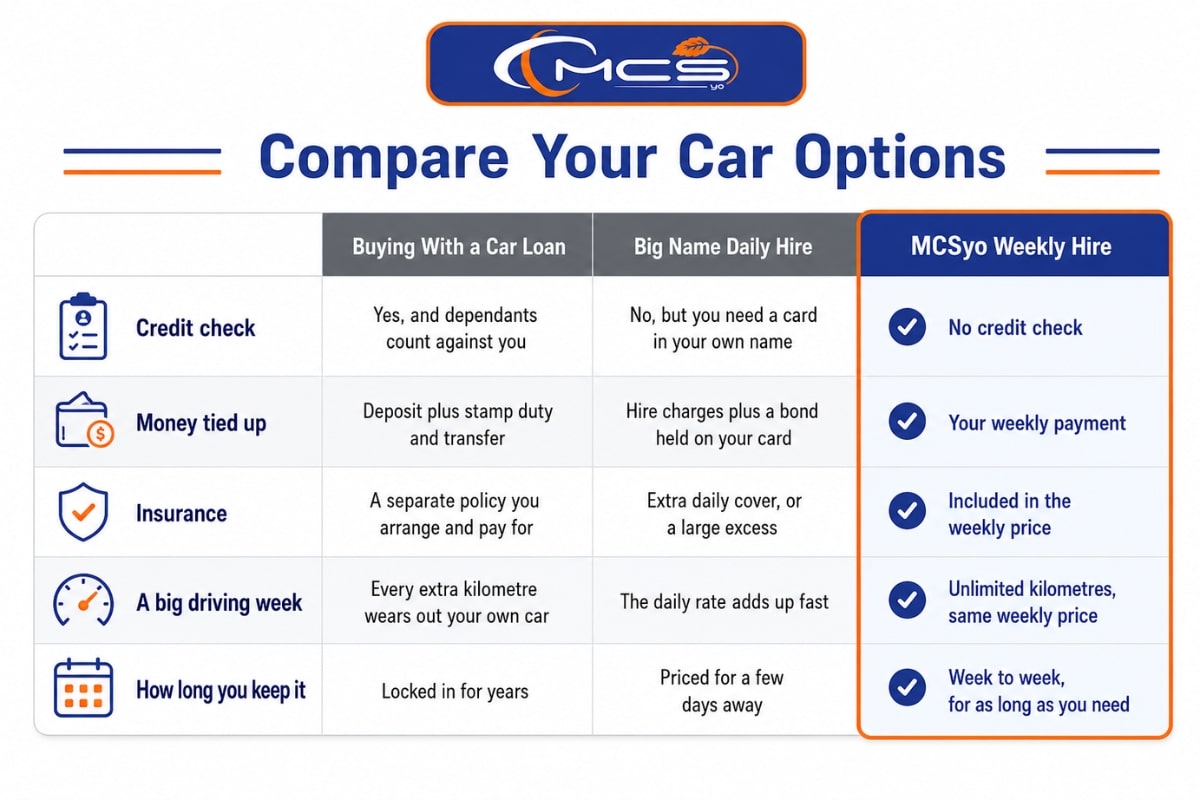 Comparison of buying with a car loan, big name daily hire and MCSyo weekly car hire.